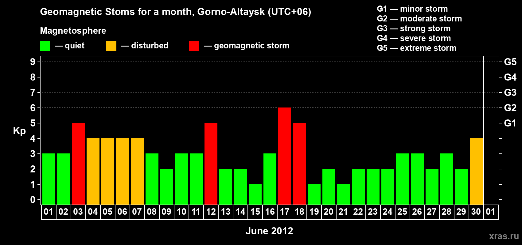 Changes in the maximum daily geomagnetic index Kp in June 2012
