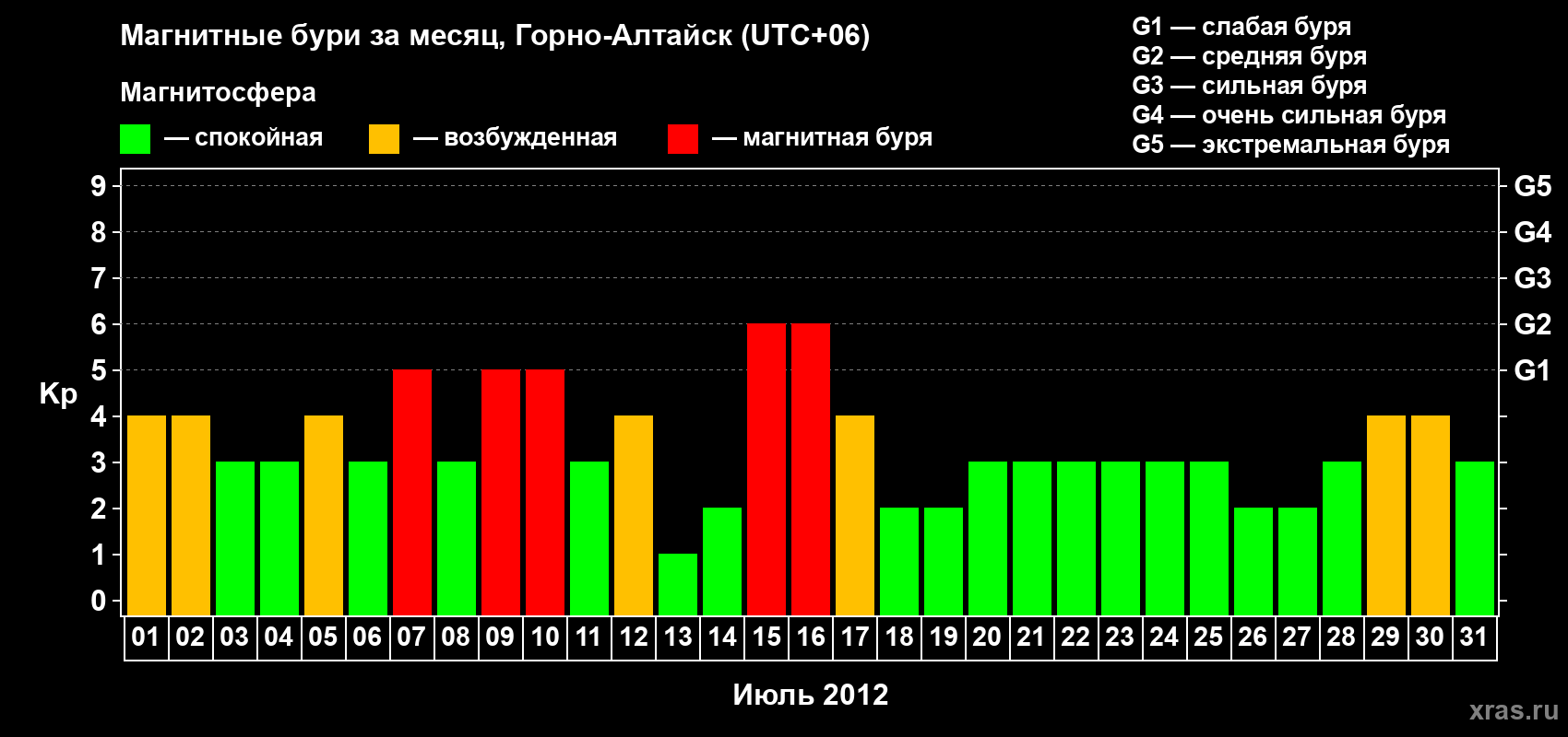 Изменения геомагнитного индекса Kp в июле 2012 года