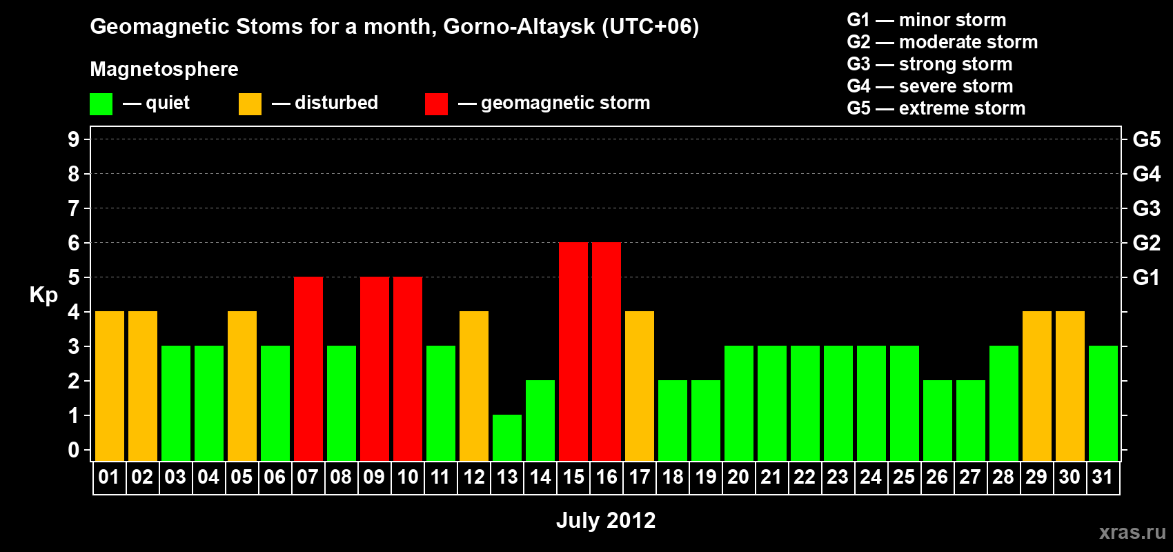 Changes in the maximum daily geomagnetic index Kp in July 2012