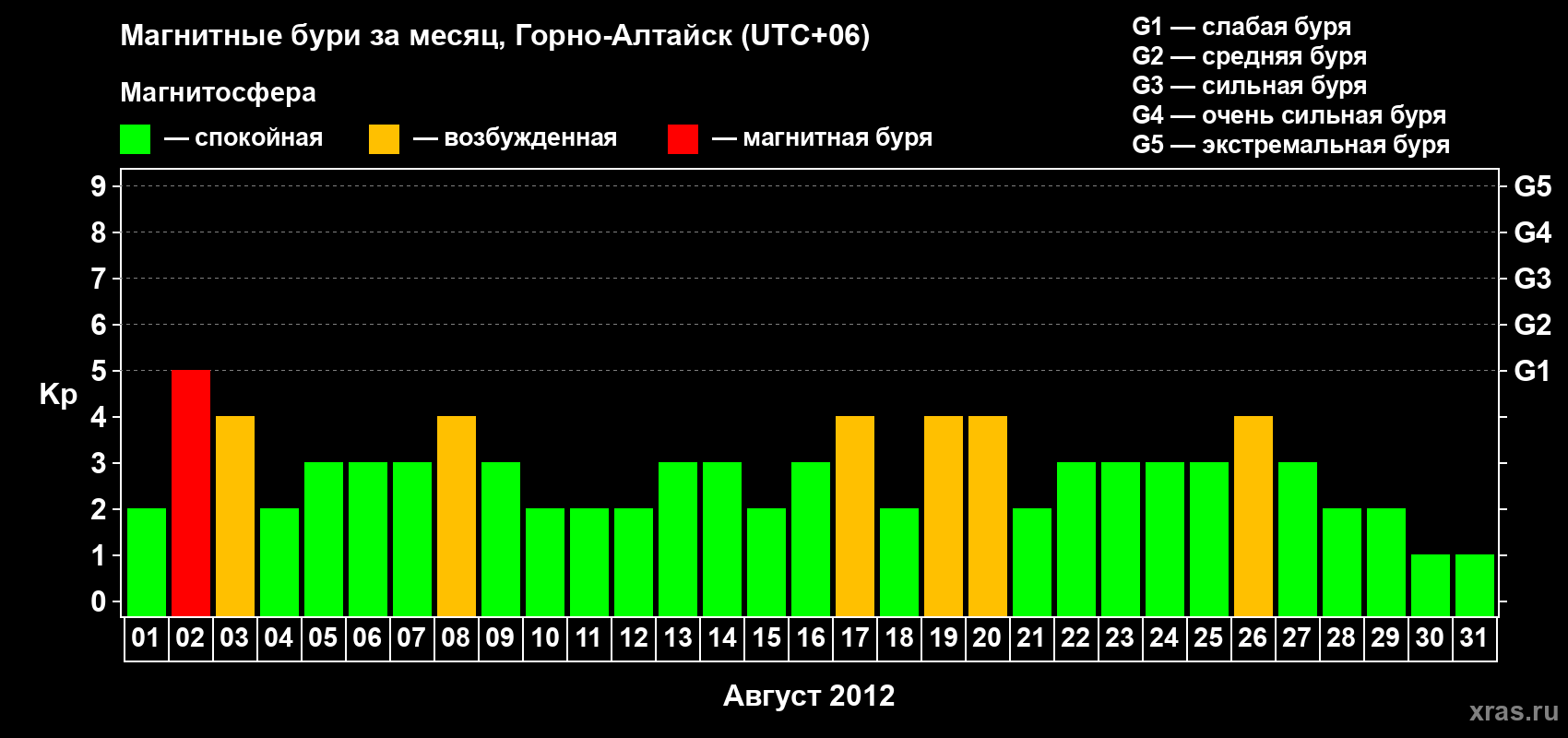 Изменения геомагнитного индекса Kp в августе 2012 года