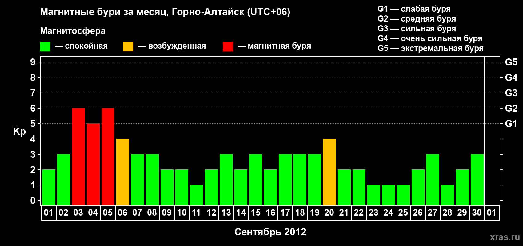 Изменения геомагнитного индекса Kp в сентябре 2012 года