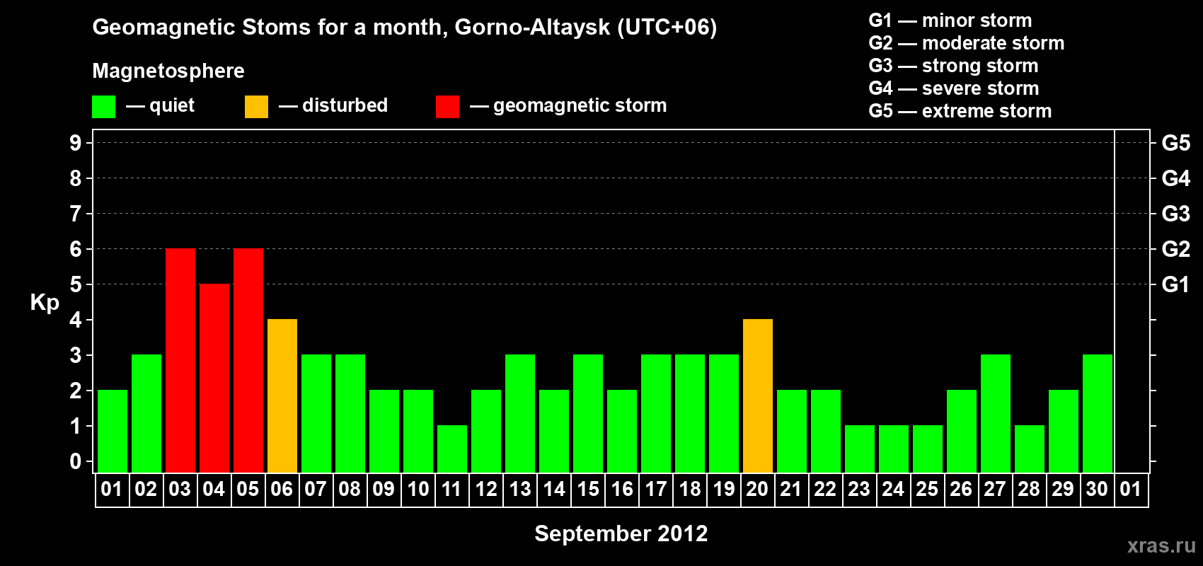 Changes in the maximum daily geomagnetic index Kp in September 2012