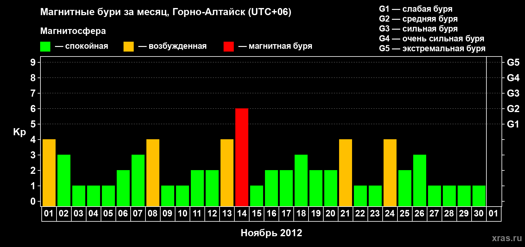 Изменения геомагнитного индекса Kp в ноябре 2012 года