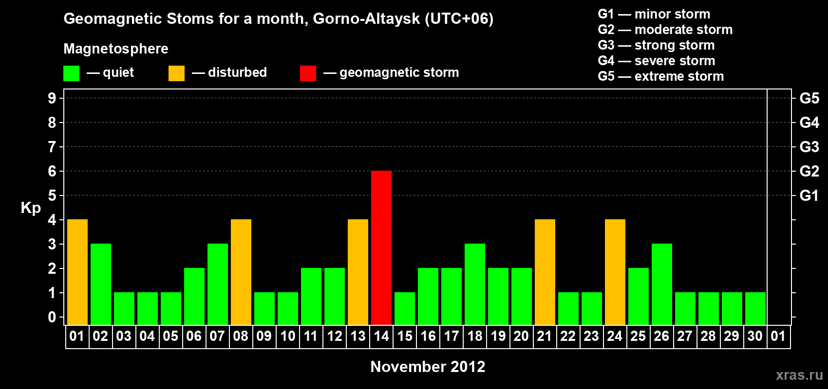 Changes in the maximum daily geomagnetic index Kp in November 2012