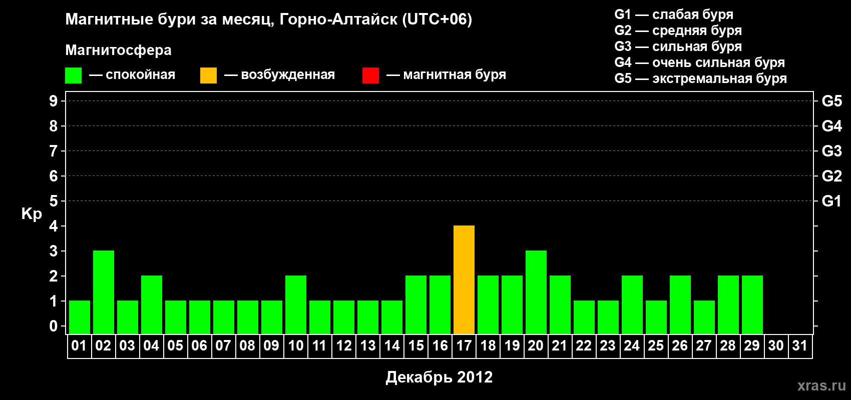 Изменения геомагнитного индекса Kp в декабре 2012 года