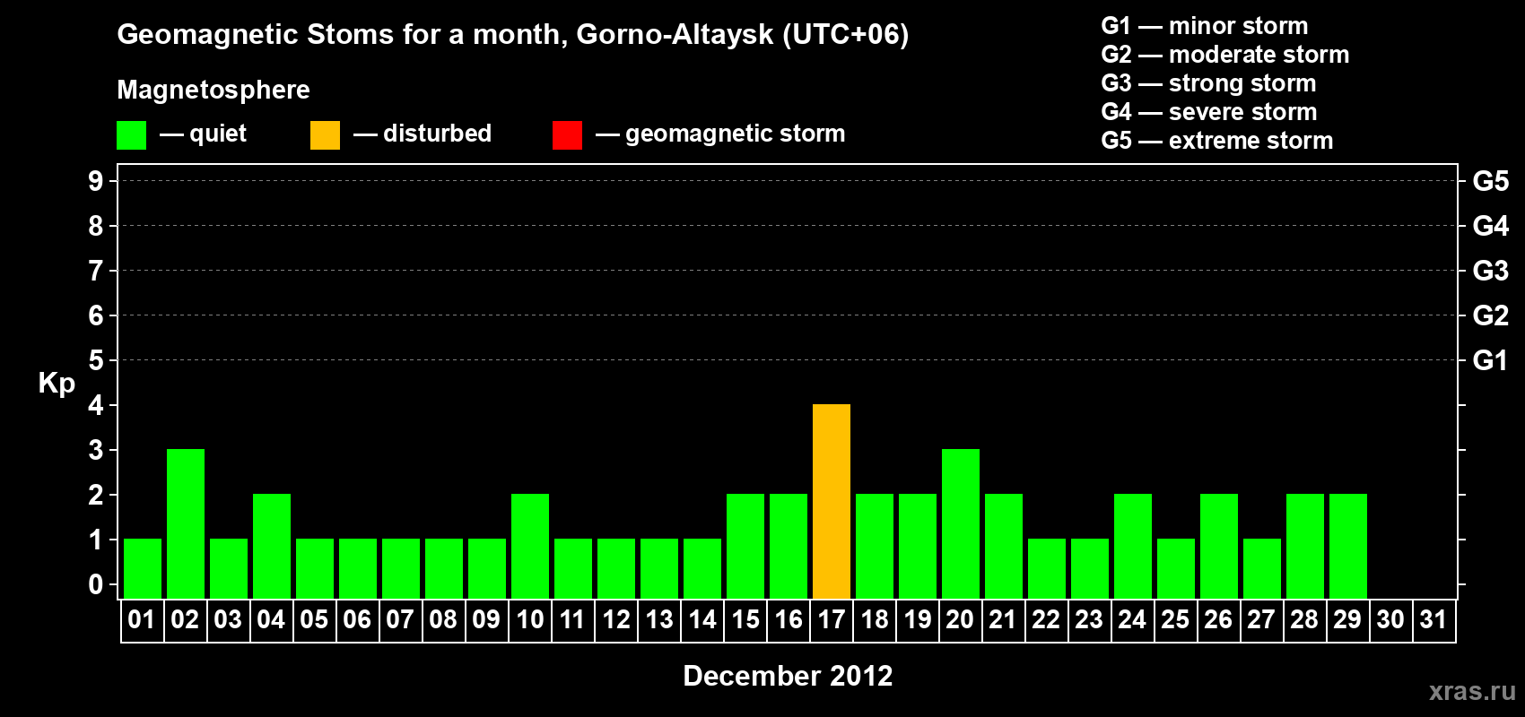 Changes in the maximum daily geomagnetic index Kp in December 2012