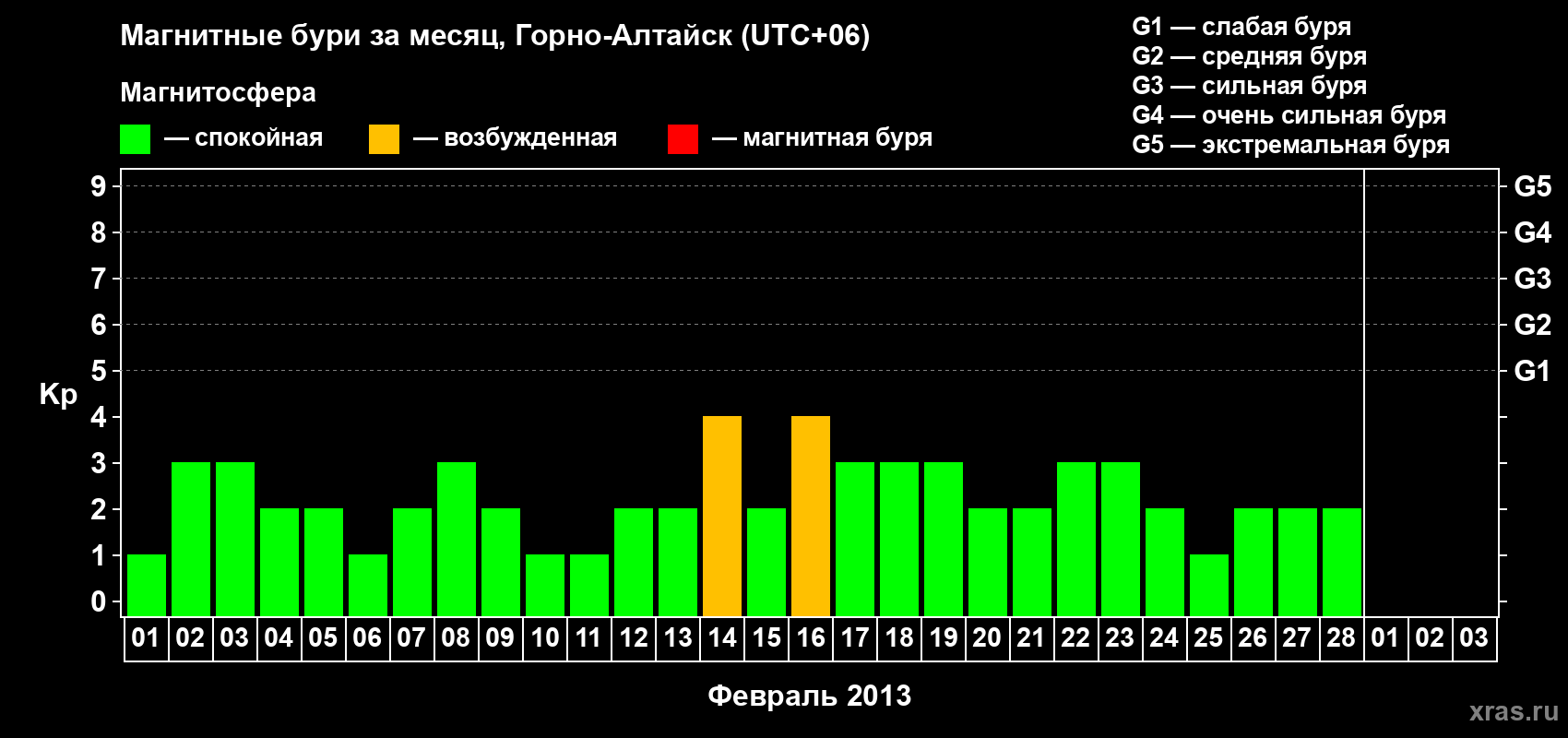 Изменения геомагнитного индекса Kp в феврале 2013 года
