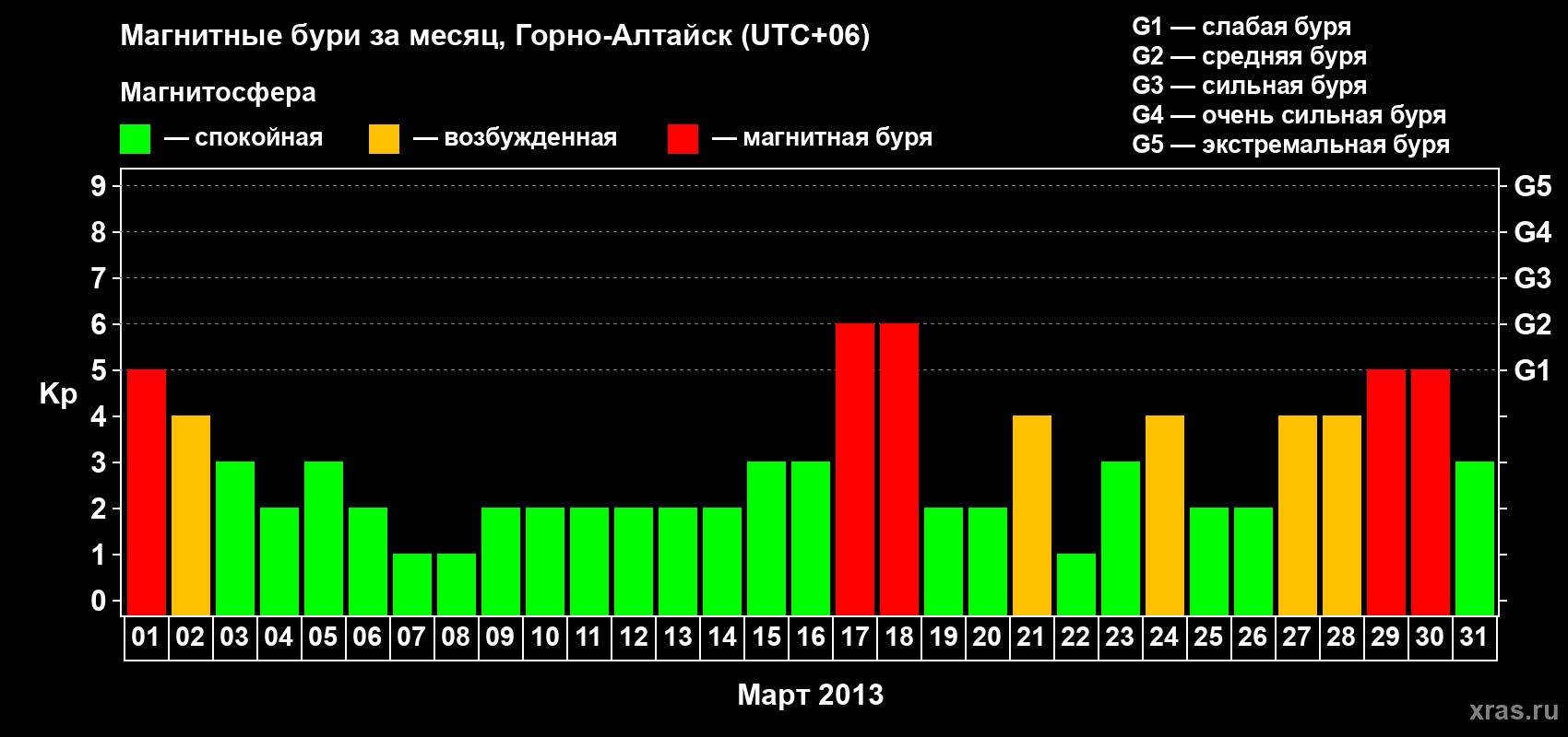 Изменения геомагнитного индекса Kp в марте 2013 года