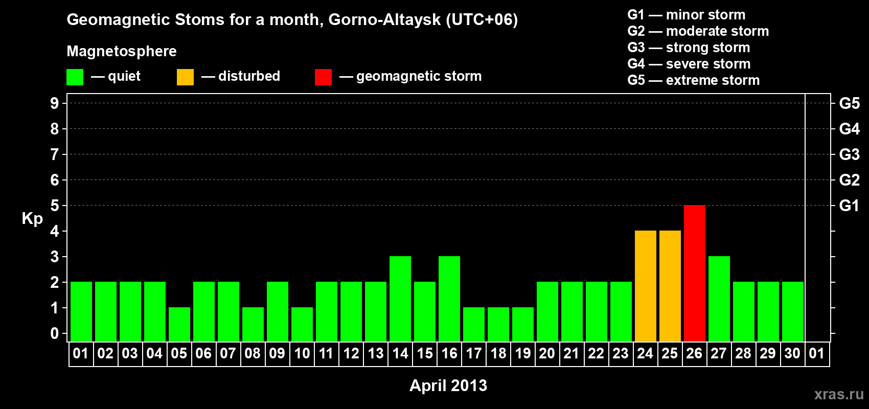 Changes in the maximum daily geomagnetic index Kp in April 2013