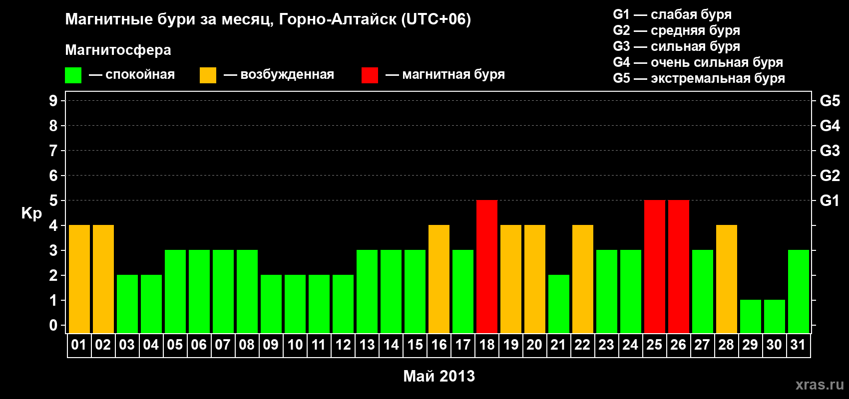 Изменения геомагнитного индекса Kp в мае 2013 года
