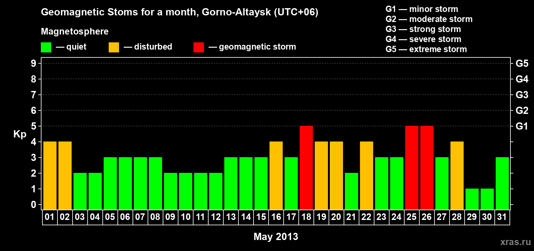 Changes in the maximum daily geomagnetic index Kp in May 2013