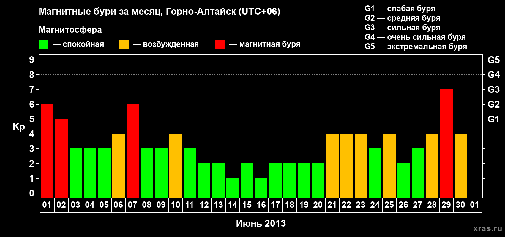 Изменения геомагнитного индекса Kp в июне 2013 года