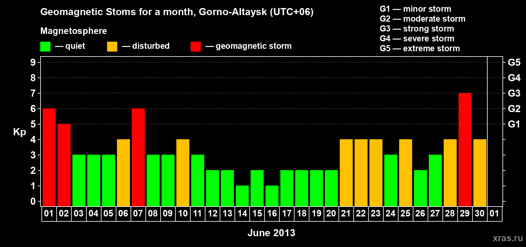 Changes in the maximum daily geomagnetic index Kp in June 2013