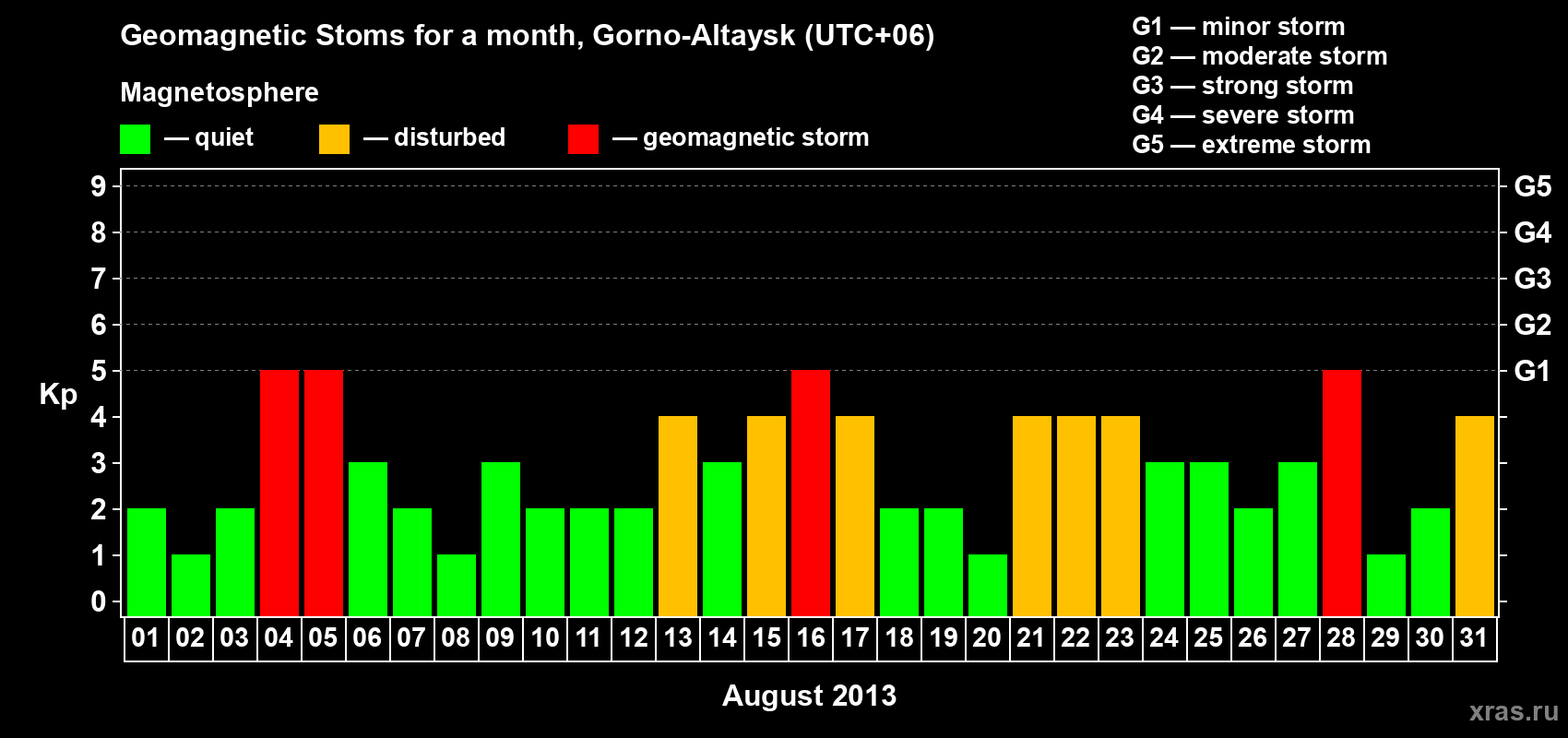 Changes in the maximum daily geomagnetic index Kp in August 2013