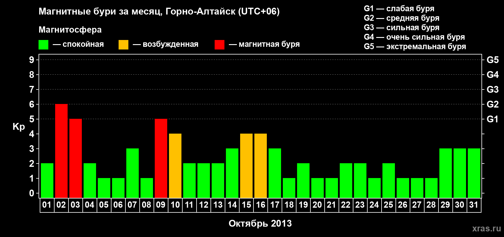 Изменения геомагнитного индекса Kp в октябре 2013 года