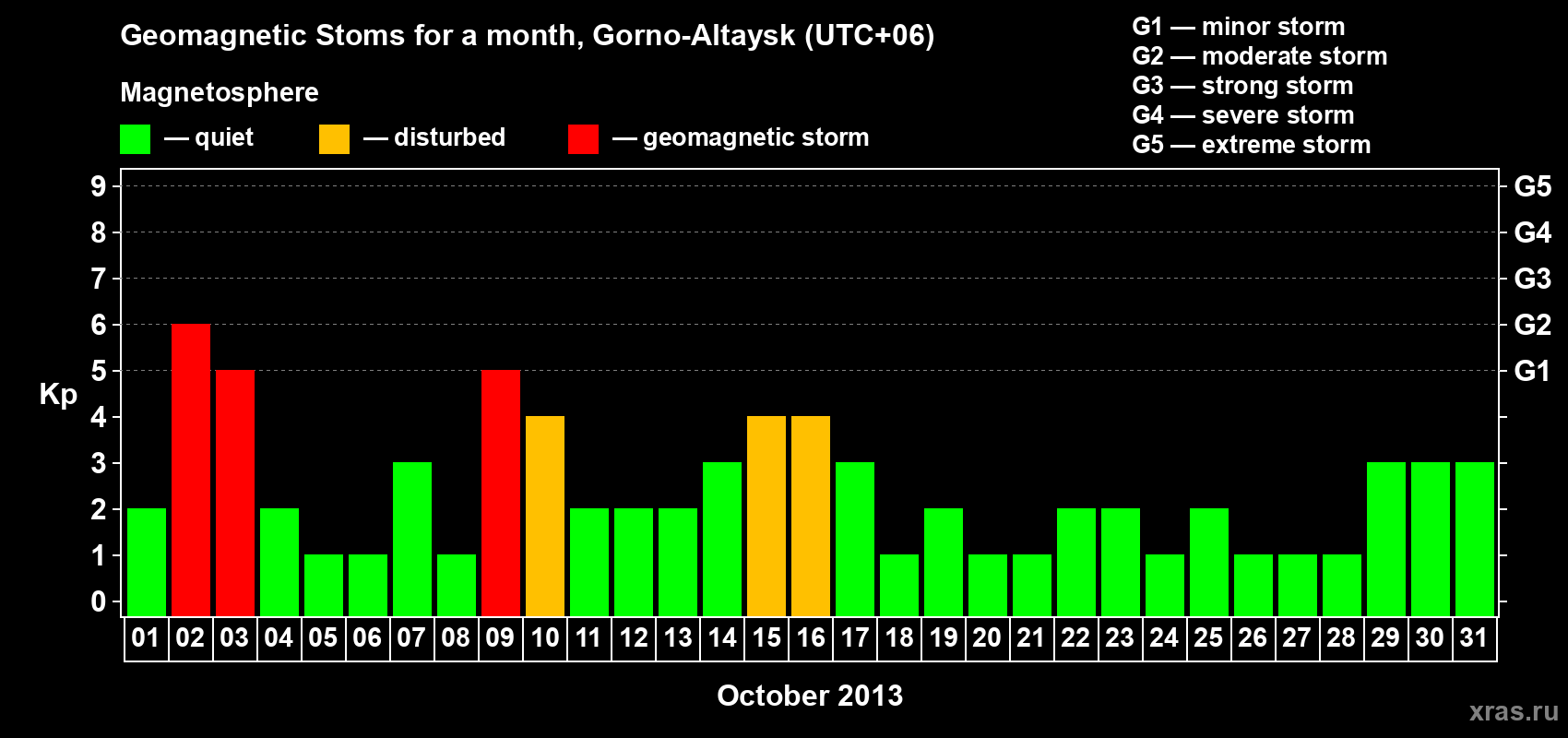 Changes in the maximum daily geomagnetic index Kp in October 2013