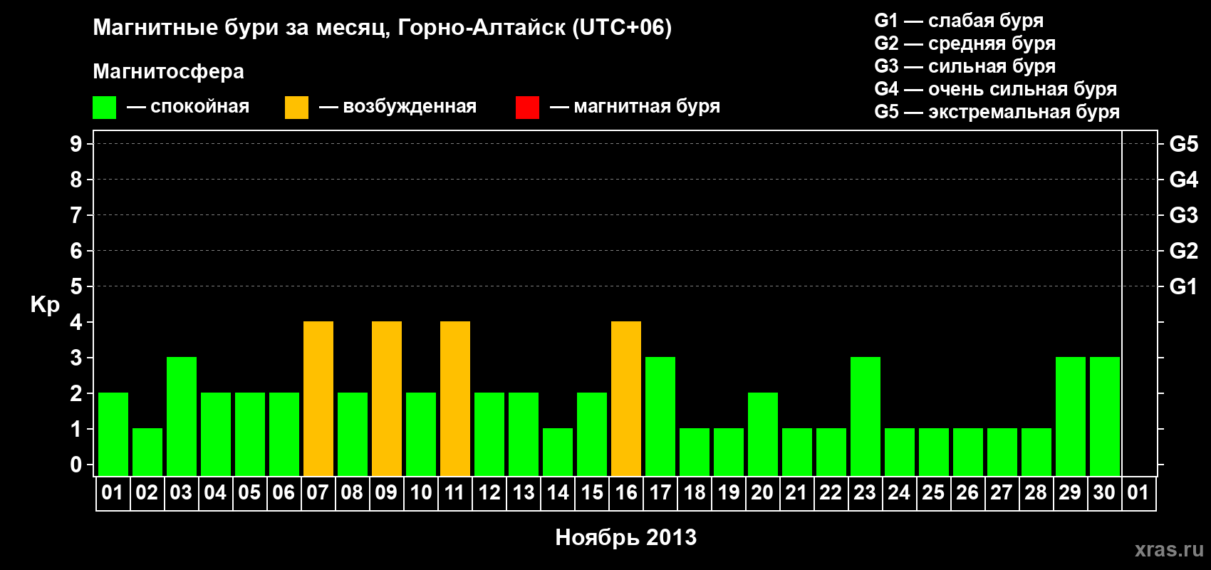 Изменения геомагнитного индекса Kp в ноябре 2013 года