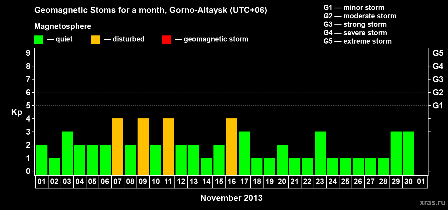 Changes in the maximum daily geomagnetic index Kp in November 2013