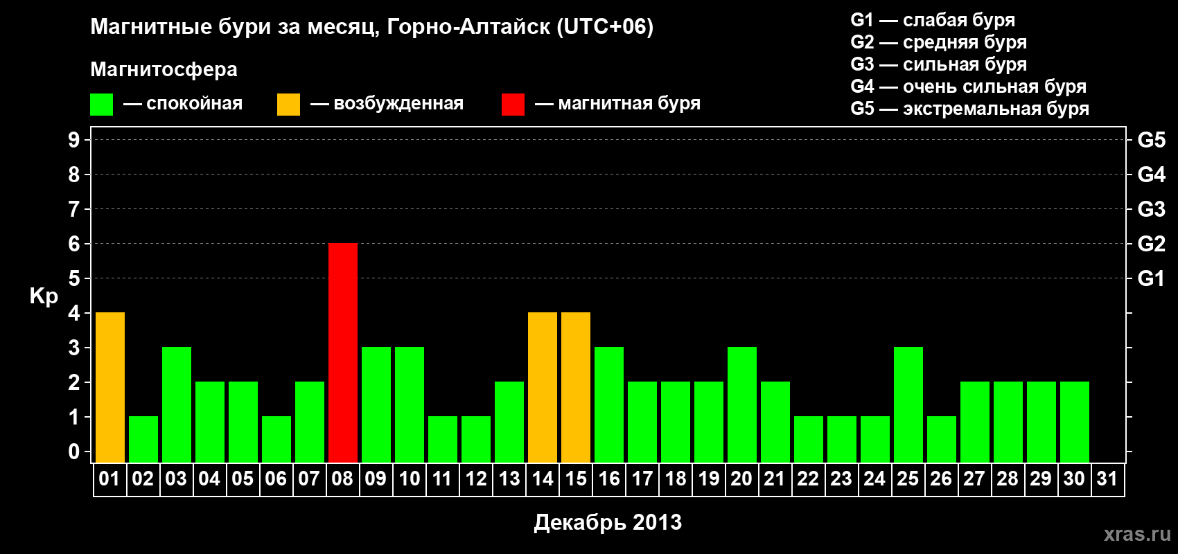 Изменения геомагнитного индекса Kp в декабре 2013 года