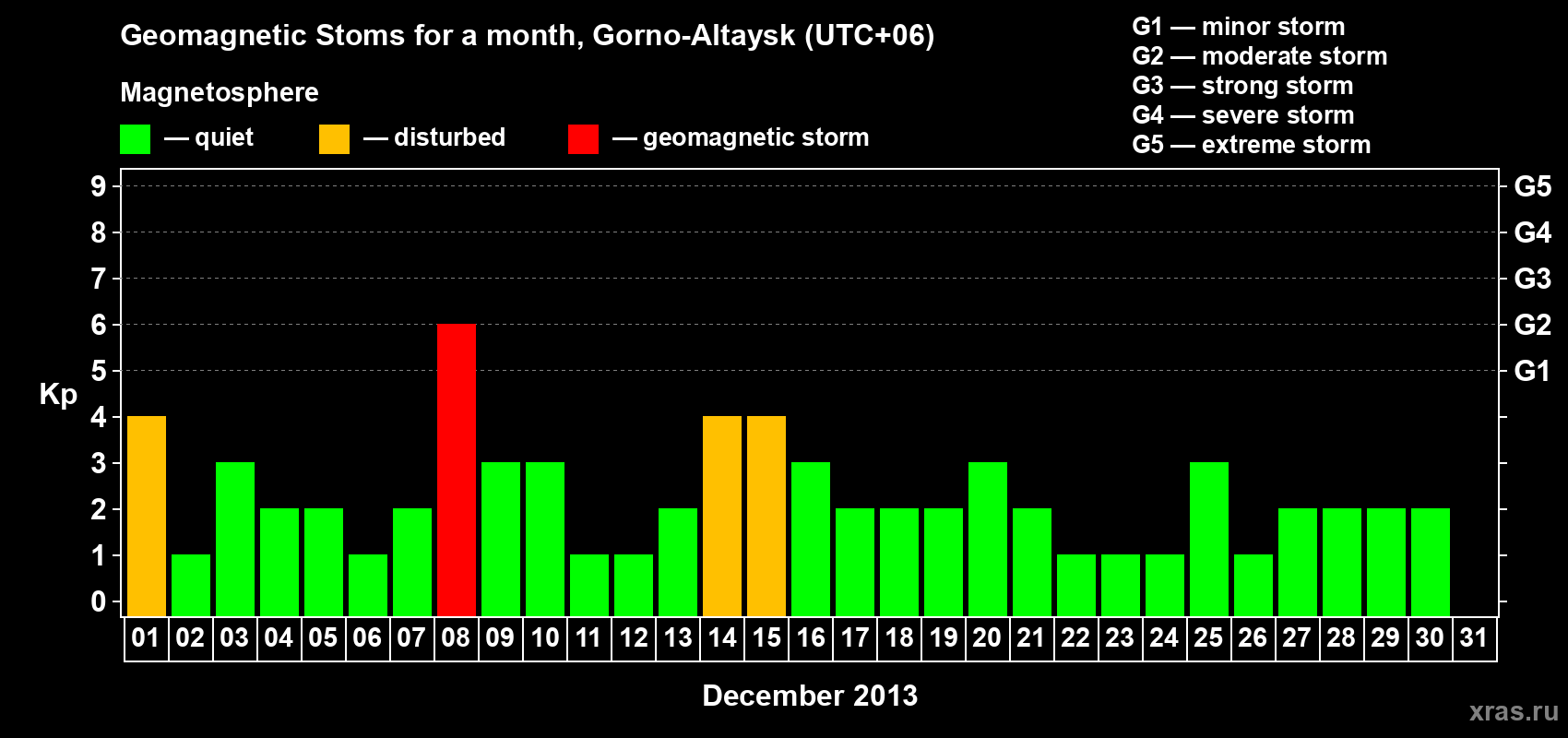 Changes in the maximum daily geomagnetic index Kp in December 2013