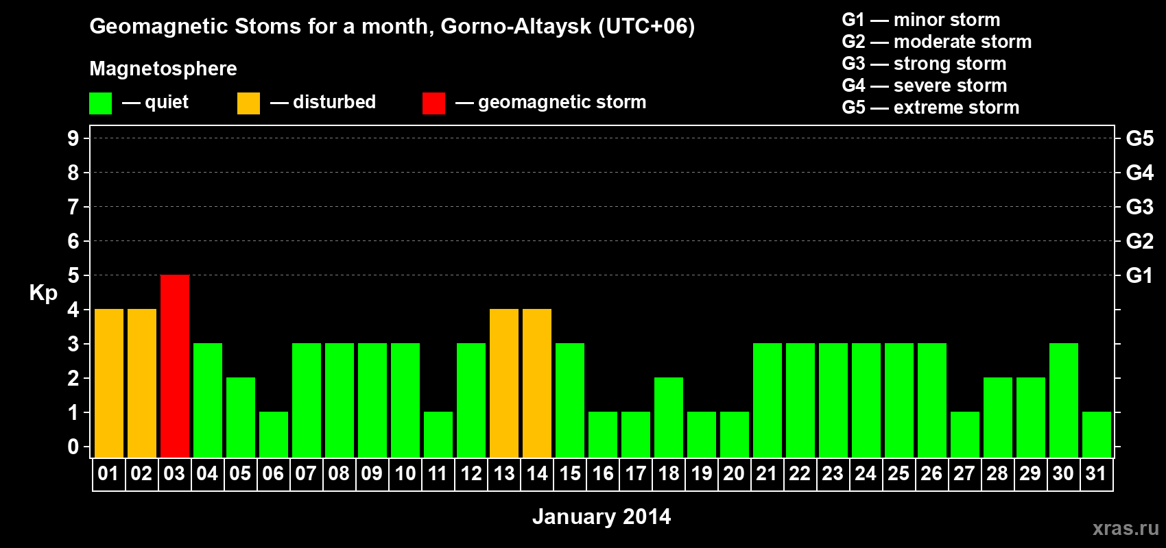 Changes in the maximum daily geomagnetic index Kp in January 2014