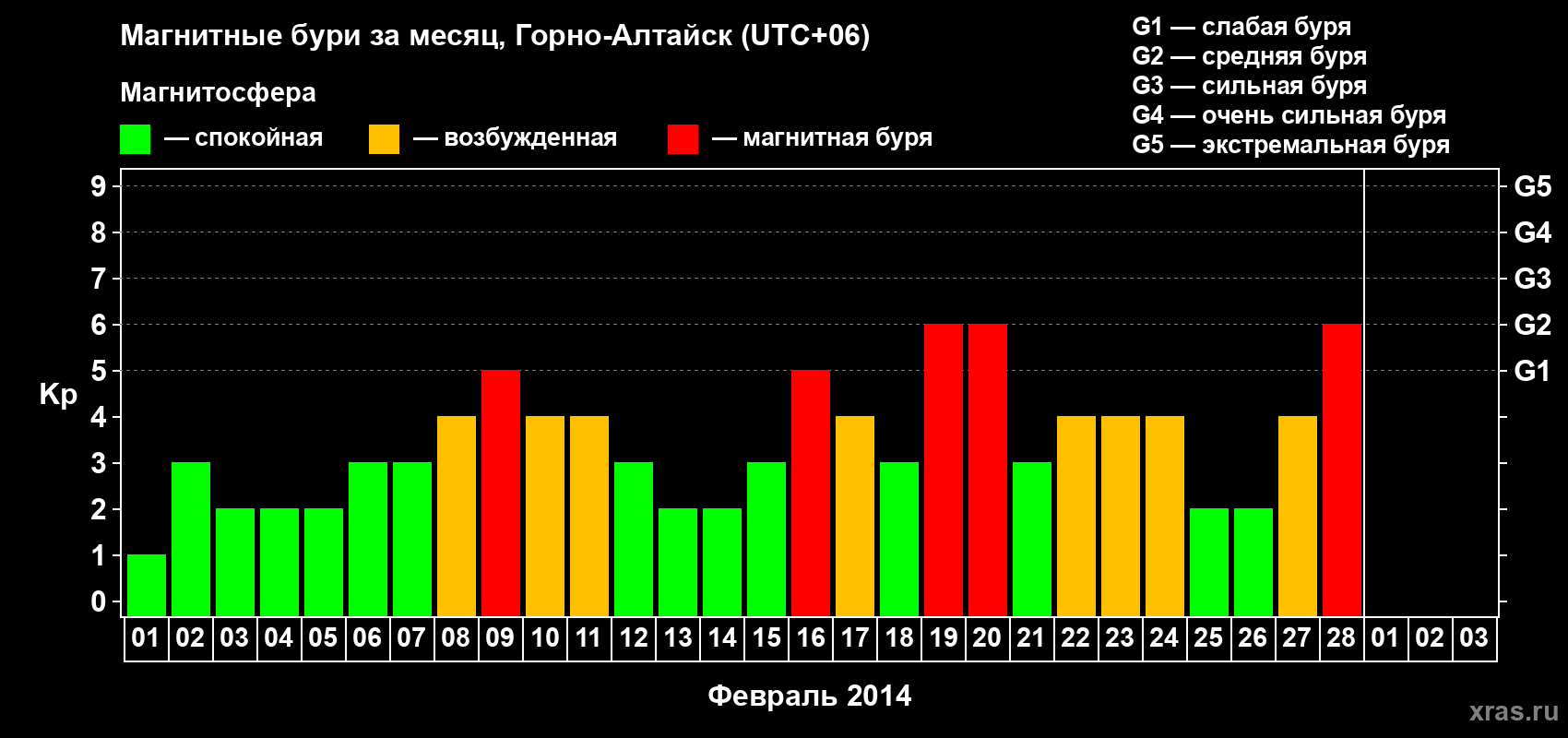 Изменения геомагнитного индекса Kp в феврале 2014 года
