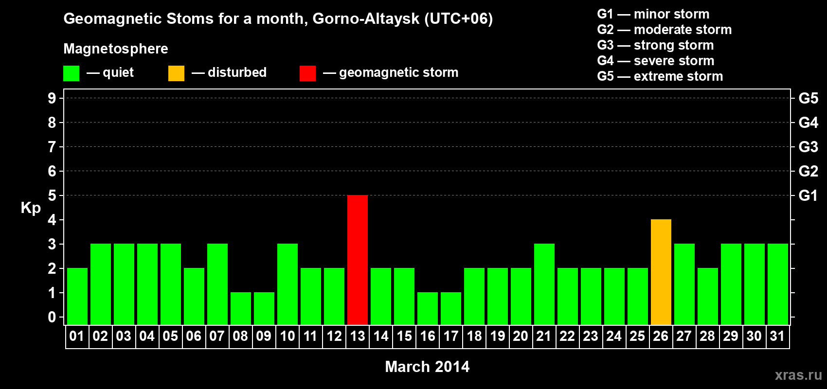 Changes in the maximum daily geomagnetic index Kp in March 2014