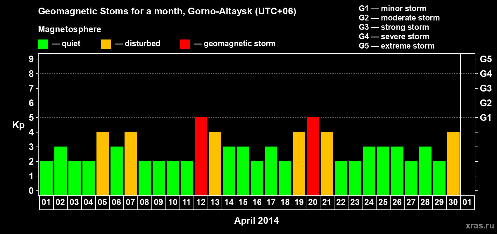 Changes in the maximum daily geomagnetic index Kp in April 2014