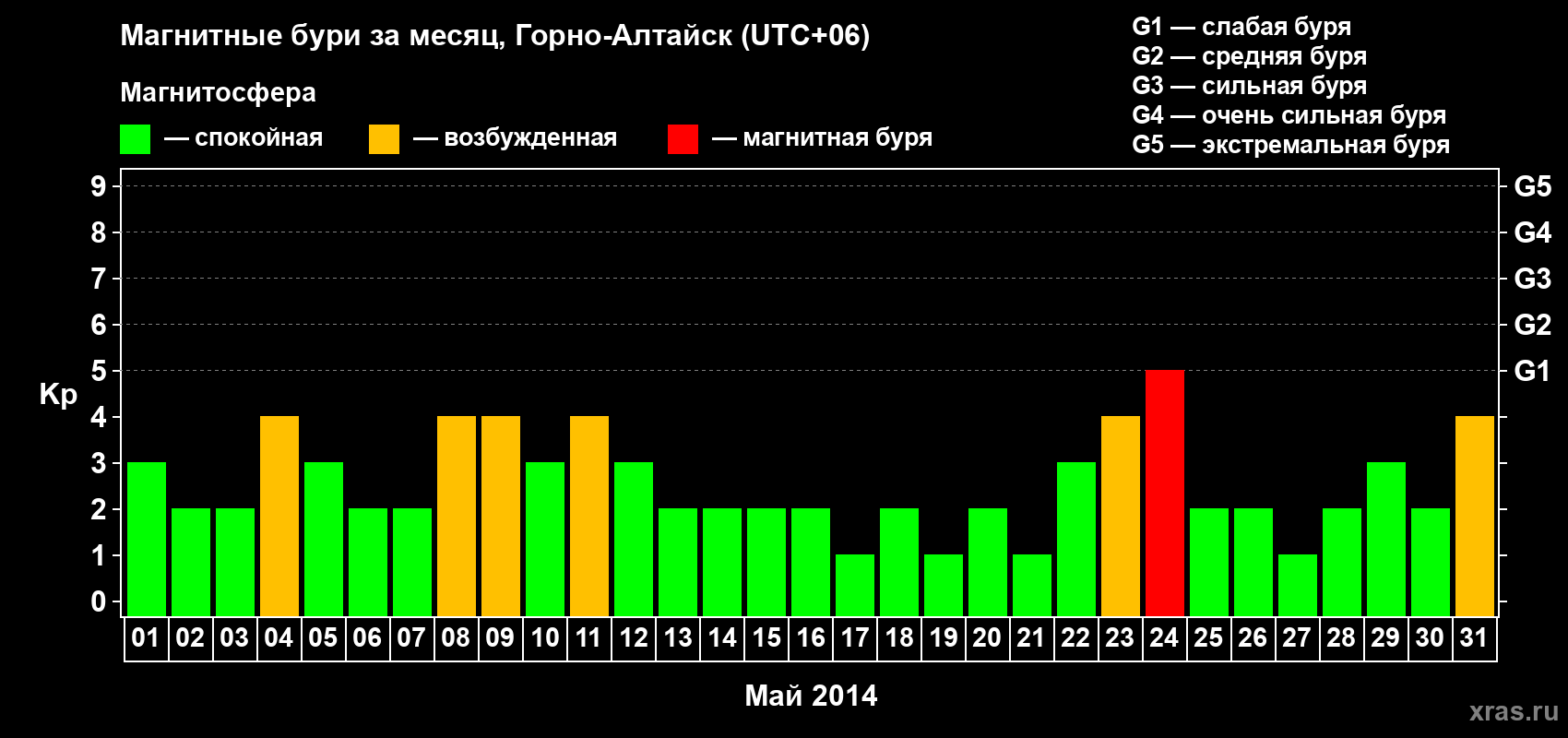 Изменения геомагнитного индекса Kp в мае 2014 года