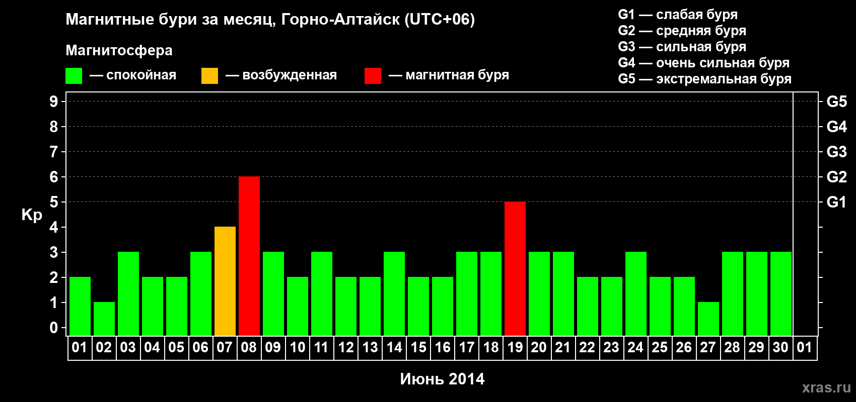 Изменения геомагнитного индекса Kp в июне 2014 года