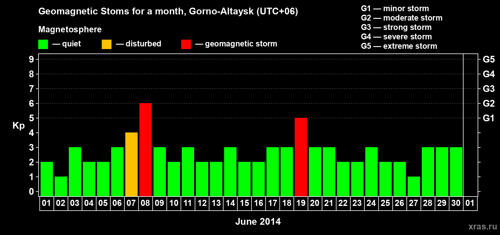 Changes in the maximum daily geomagnetic index Kp in June 2014