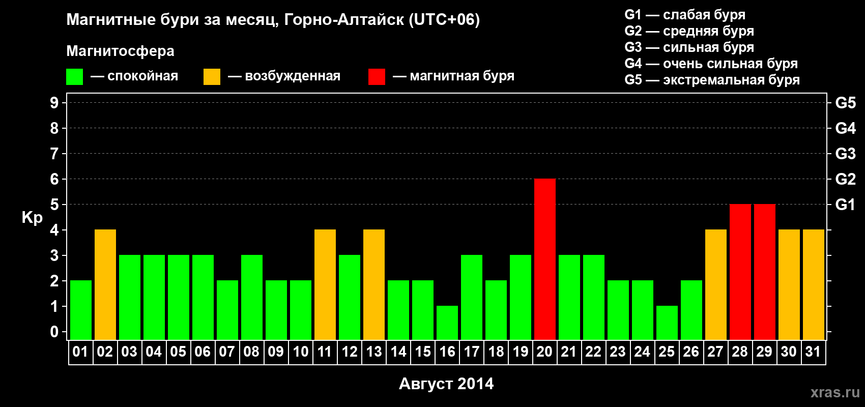 Изменения геомагнитного индекса Kp в августе 2014 года