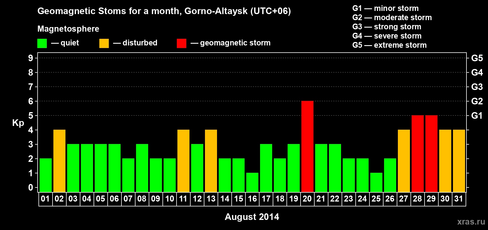 Changes in the maximum daily geomagnetic index Kp in August 2014