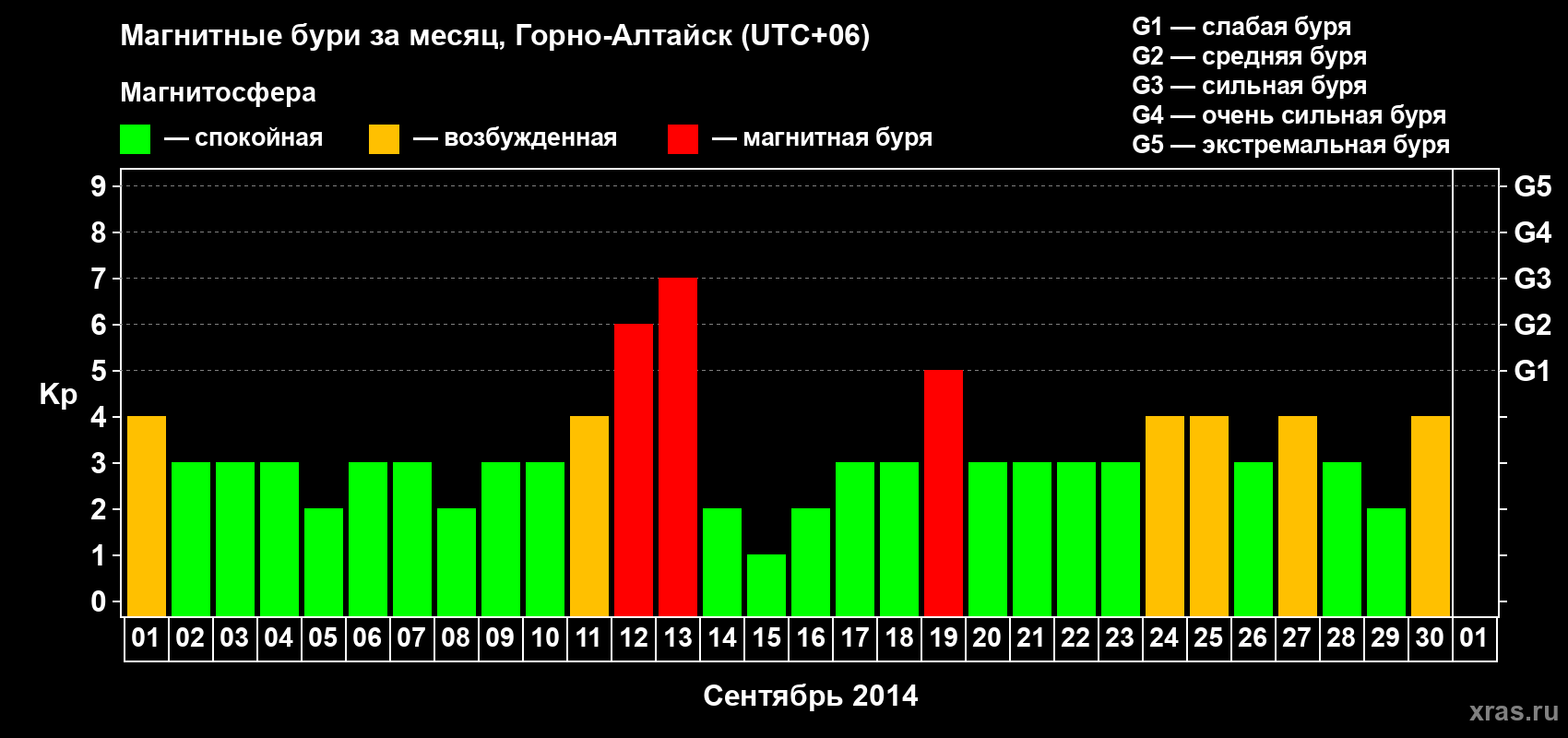 Изменения геомагнитного индекса Kp в сентябре 2014 года