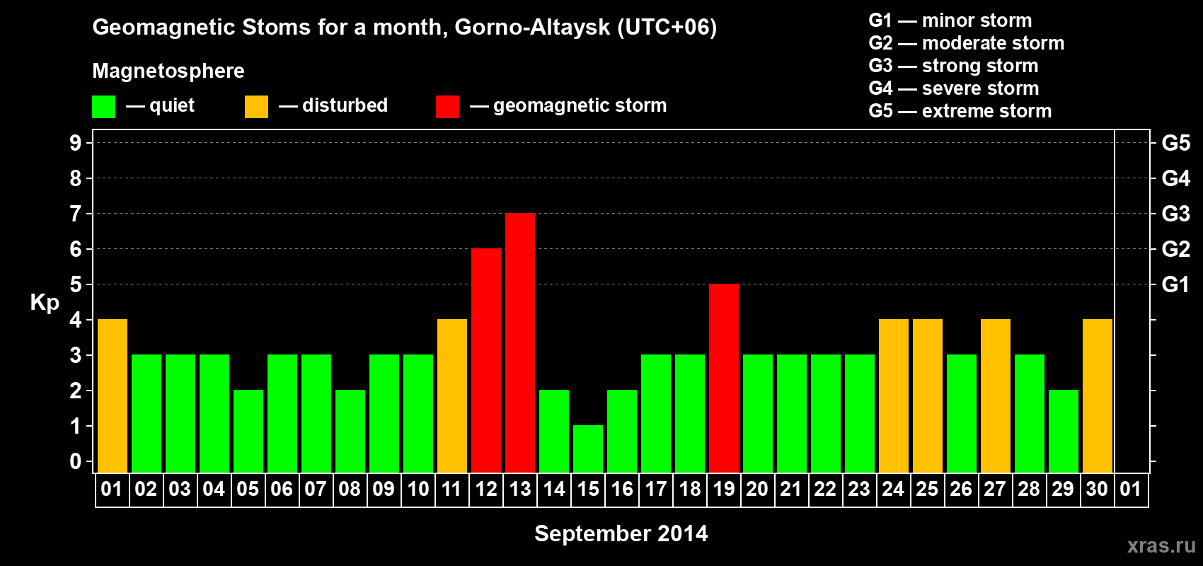 Changes in the maximum daily geomagnetic index Kp in September 2014