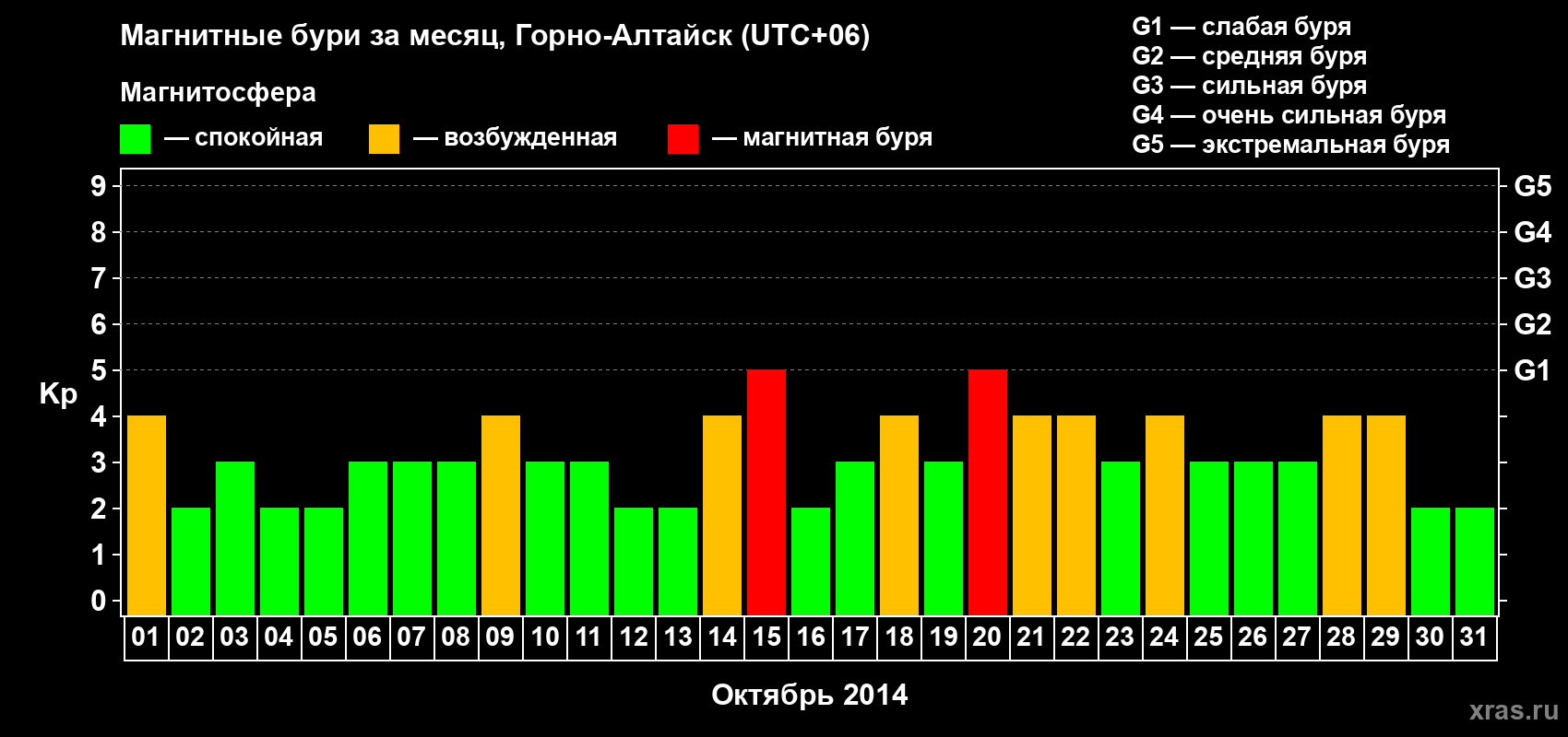 Изменения геомагнитного индекса Kp в октябре 2014 года