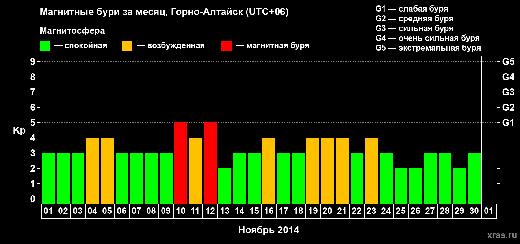 Изменения геомагнитного индекса Kp в ноябре 2014 года