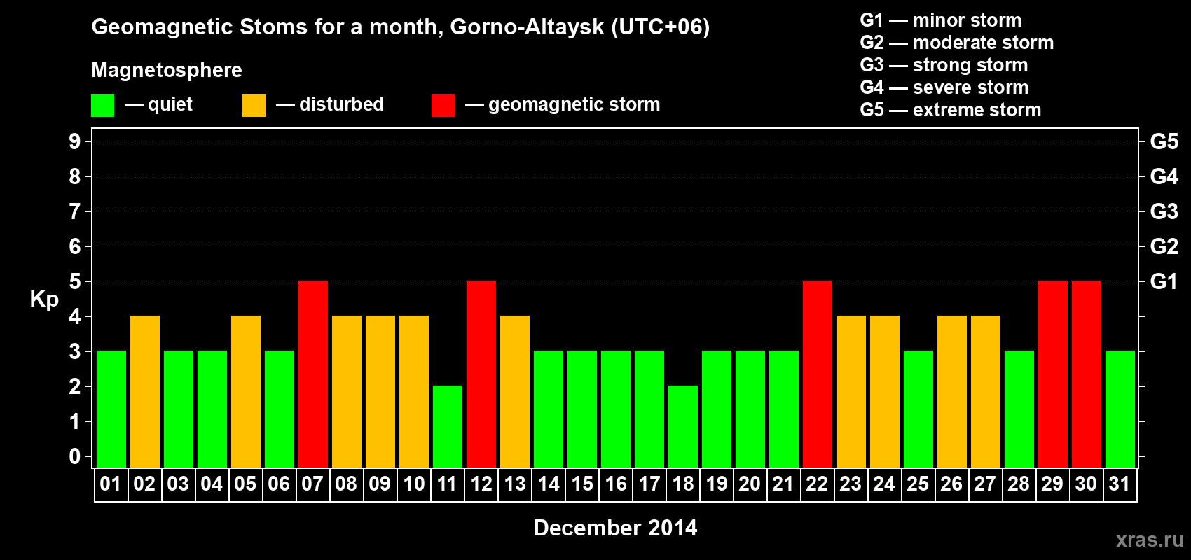 Changes in the maximum daily geomagnetic index Kp in December 2014