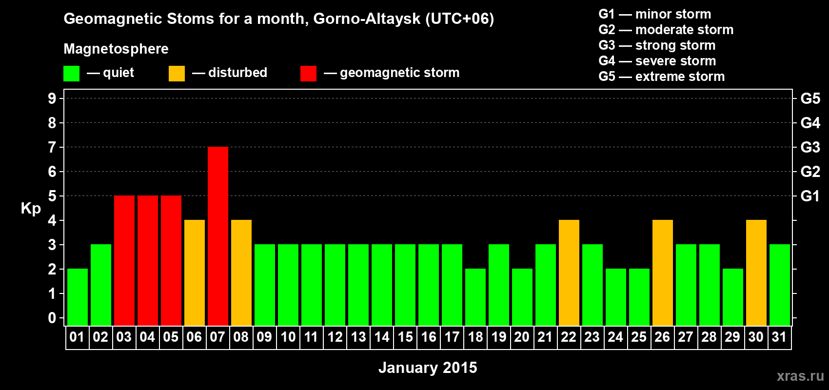 Changes in the maximum daily geomagnetic index Kp in January 2015