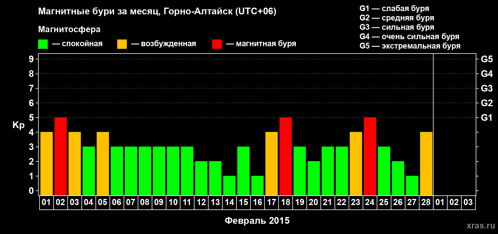 Изменения геомагнитного индекса Kp в феврале 2015 года
