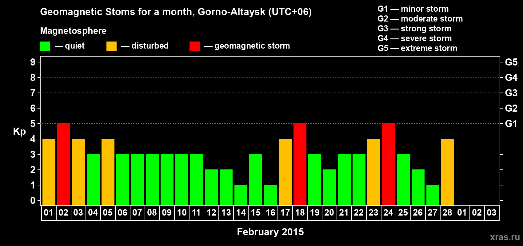 Changes in the maximum daily geomagnetic index Kp in February 2015