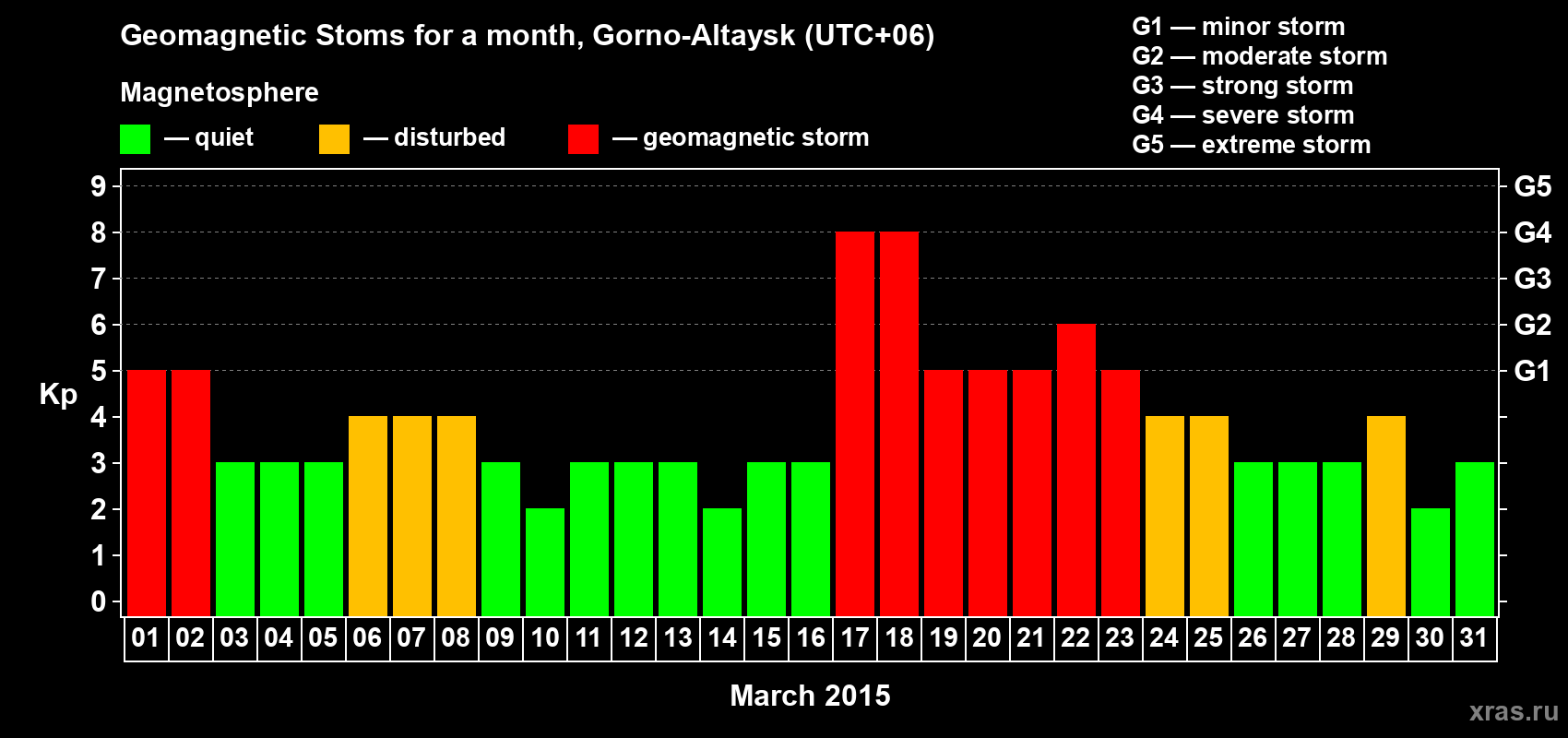 Changes in the maximum daily geomagnetic index Kp in March 2015