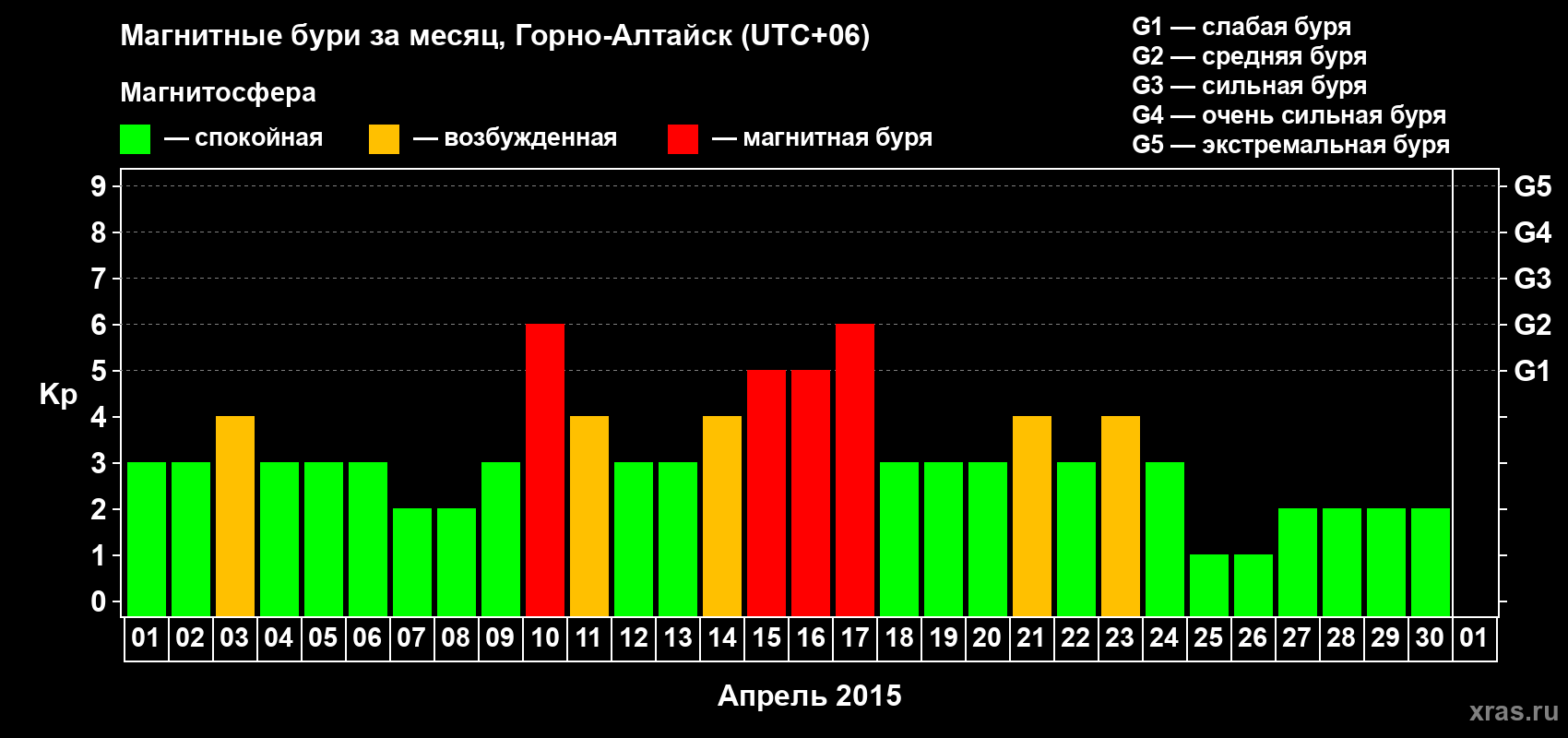 Изменения геомагнитного индекса Kp в апреле 2015 года