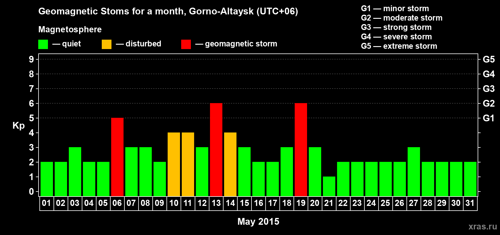Changes in the maximum daily geomagnetic index Kp in May 2015