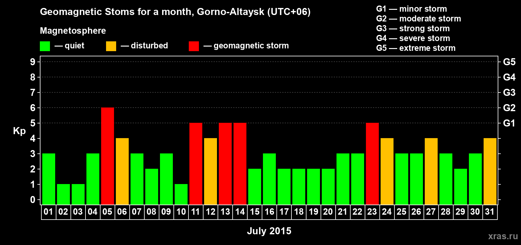 Changes in the maximum daily geomagnetic index Kp in July 2015