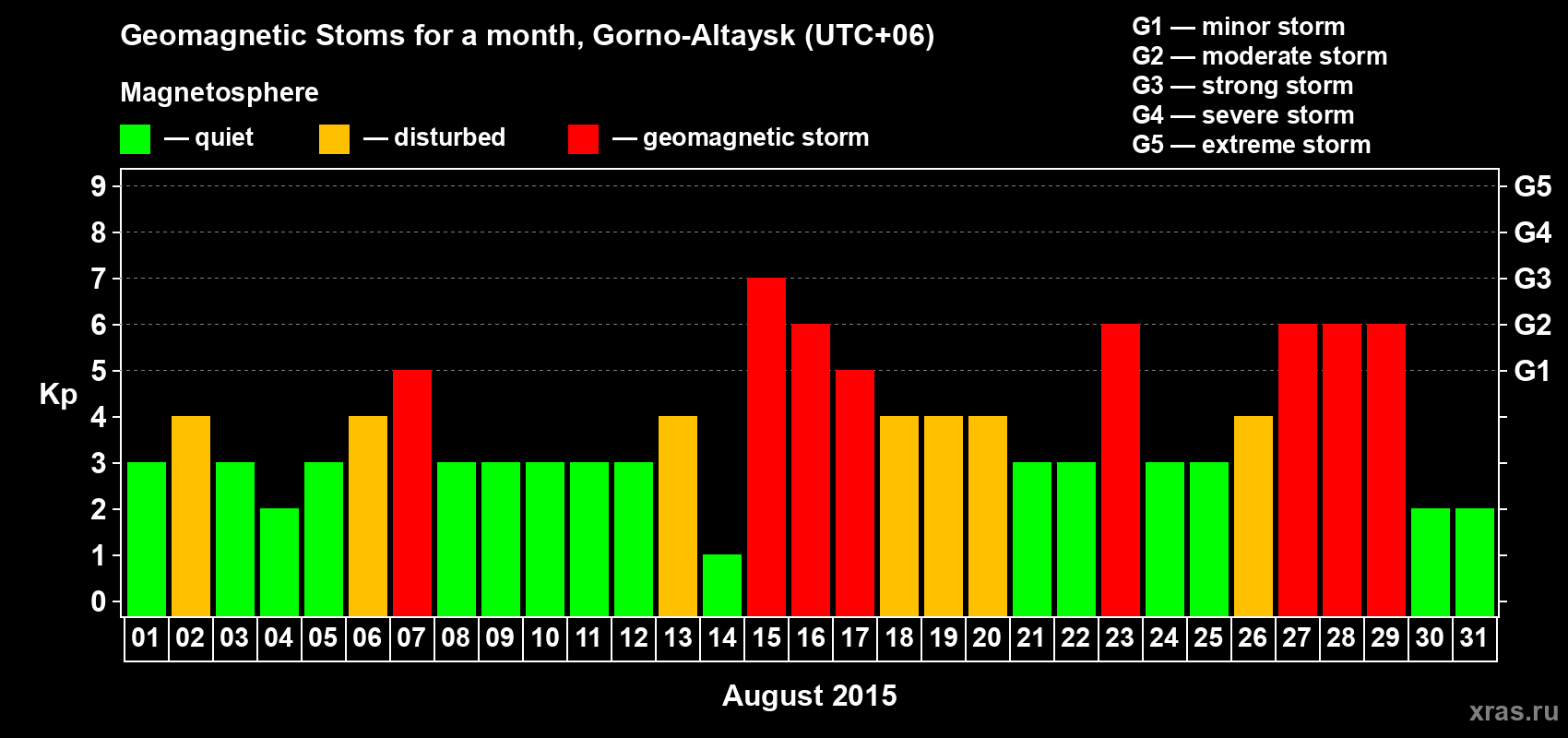 Changes in the maximum daily geomagnetic index Kp in August 2015