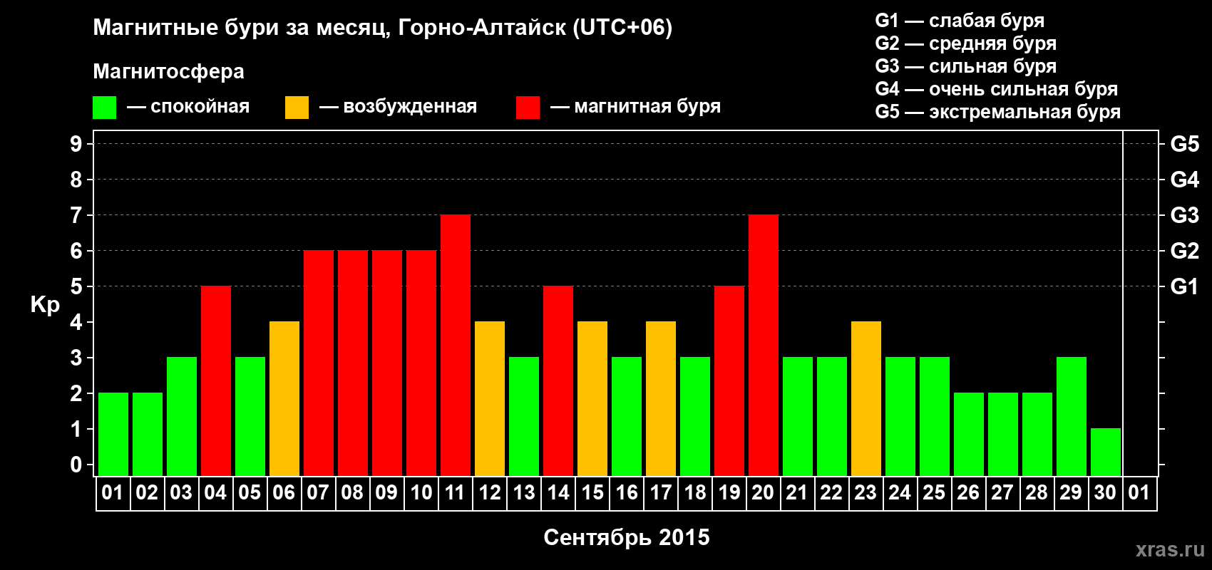 Изменения геомагнитного индекса Kp в сентябре 2015 года