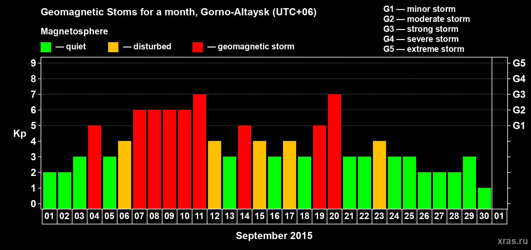 Changes in the maximum daily geomagnetic index Kp in September 2015