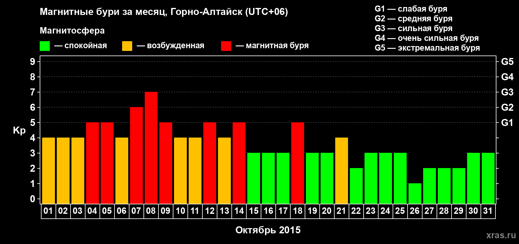 Изменения геомагнитного индекса Kp в октябре 2015 года