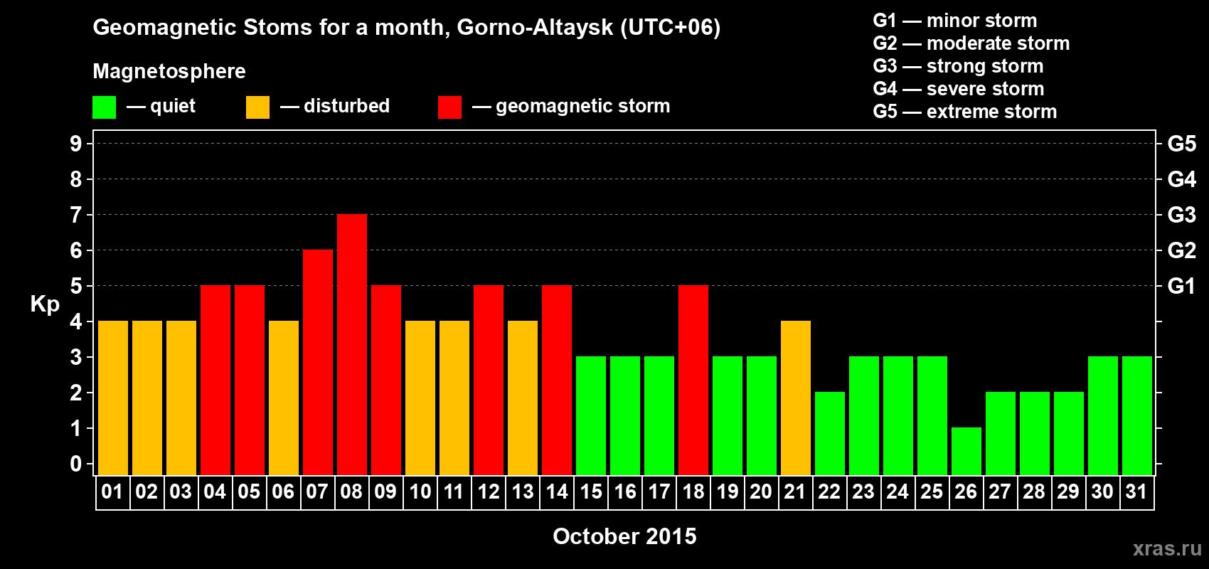 Changes in the maximum daily geomagnetic index Kp in October 2015